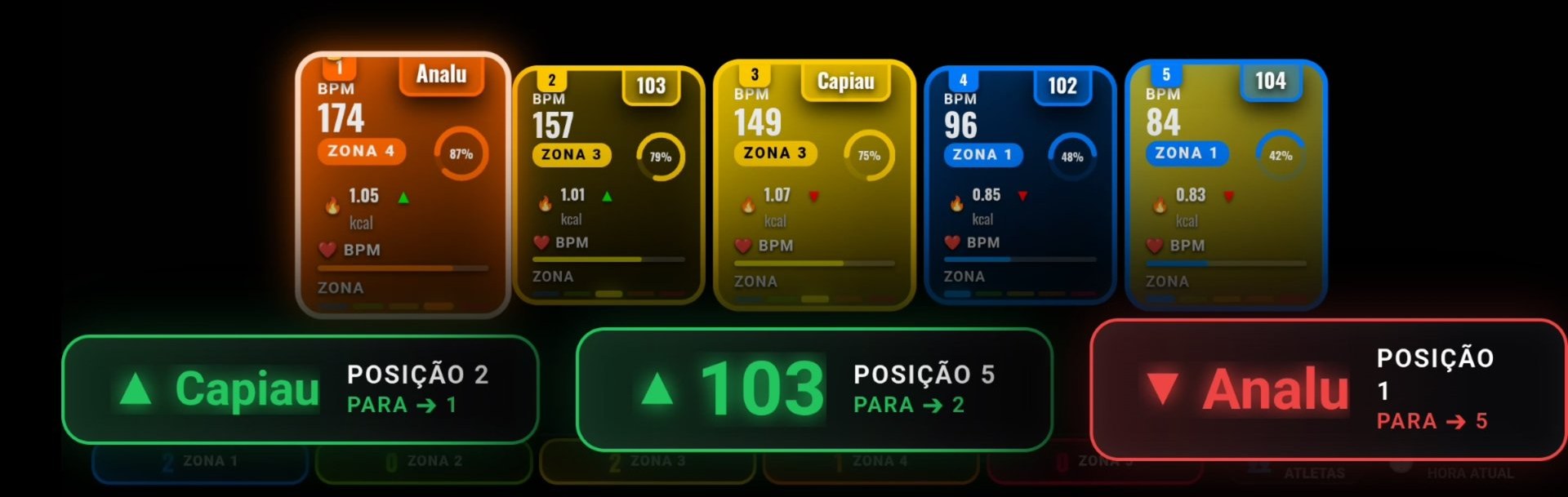 Painel TecPulse ao vivo: cada aluno com batimentos, zona de esforço, calorias e o ranking da turma